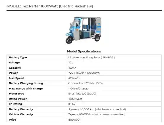 Raksh Tez Raftar 1800Watt Electric Rickshaw Price in Pakistan 2025 Full Specs & Features 3 Raksh Tez Raftar 1800Watt Electric Rickshaw Price in Pakistan 2025